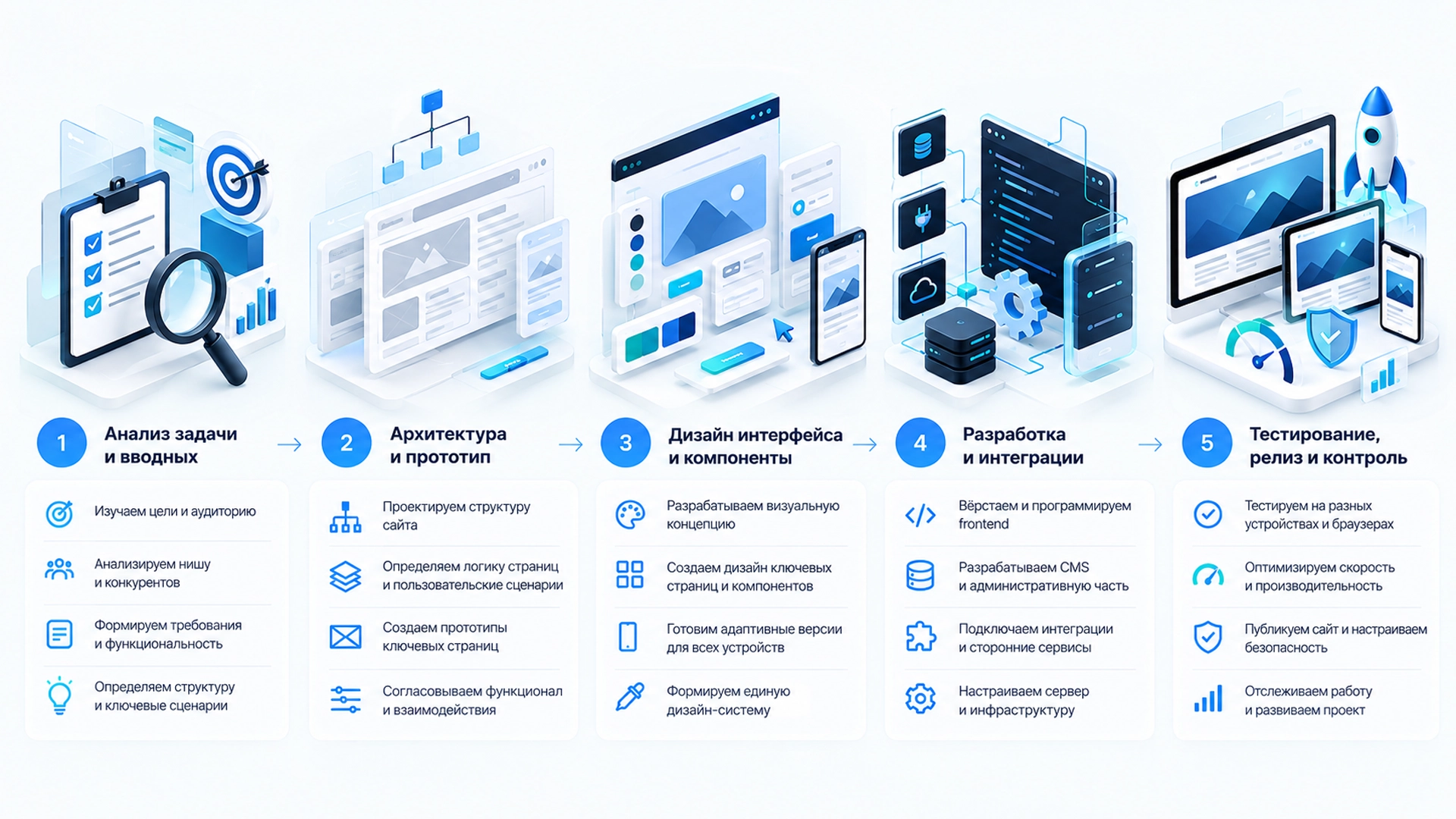 Процесс работы