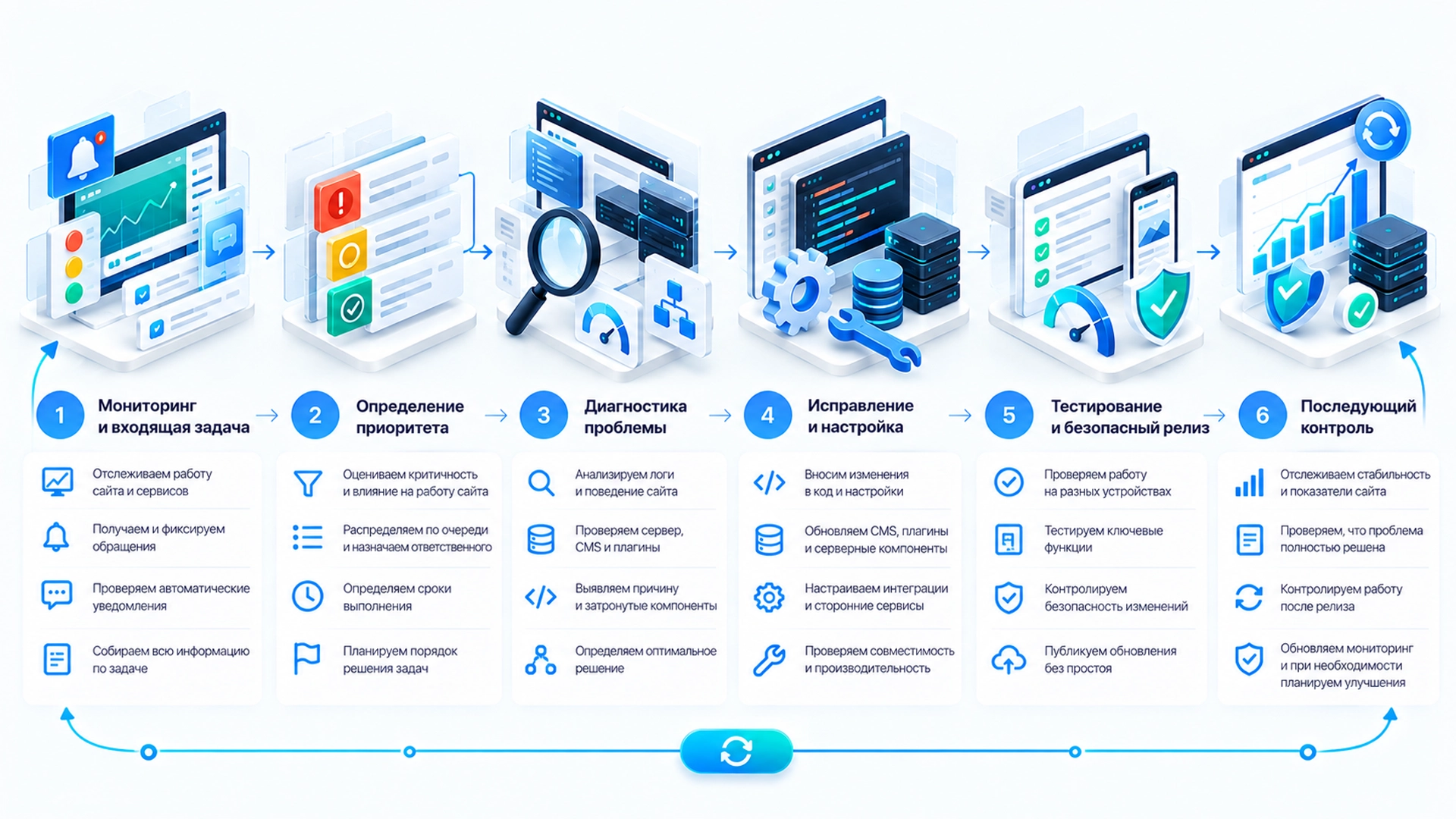 Процесс работы