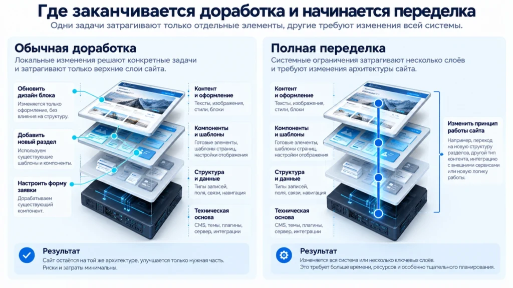 Сравнение глубины обычной доработки сайта и полной переделки