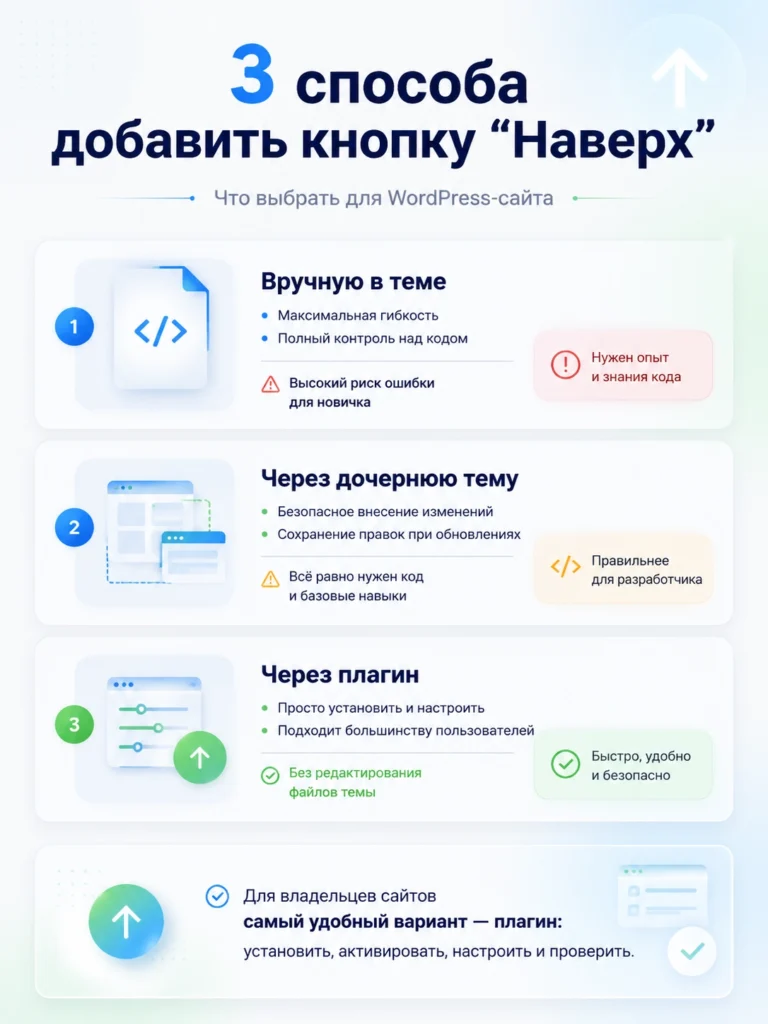 Три способа добавить кнопку Наверх в WordPress без кода
