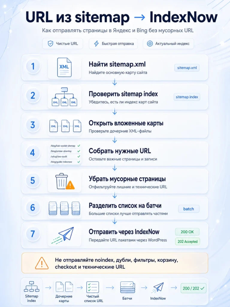 Инфографика отправки URL из sitemap в IndexNow Схема отправки URL из sitemap в IndexNow через WordPress