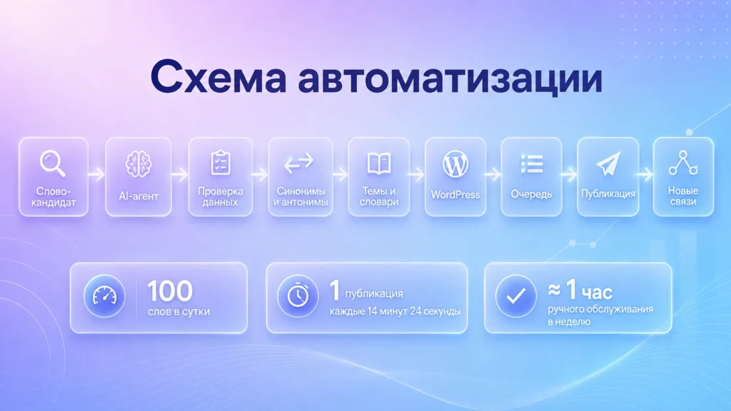 Массовая страница строится не вокруг одного определения: она объединяет значение слова и его связи с другими сущностями словаря. Массовая страница строится не вокруг одного определения: она объединяет значение слова и его связи с другими сущностями словаря.