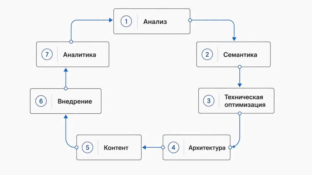 Основные этапы поискового продвижения Этапы SEO-продвижения сайта