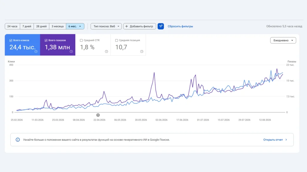 Анализ результатов SEO в Google Search Console Клики и показы сайта в Google Search Console