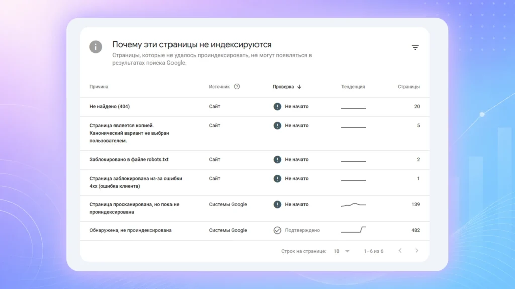Основная часть непроиндексированного массива — новые URL, которые Google уже обнаружил, но ещё не обработал. Основная часть непроиндексированного массива — новые URL, которые Google уже обнаружил, но ещё не обработал.