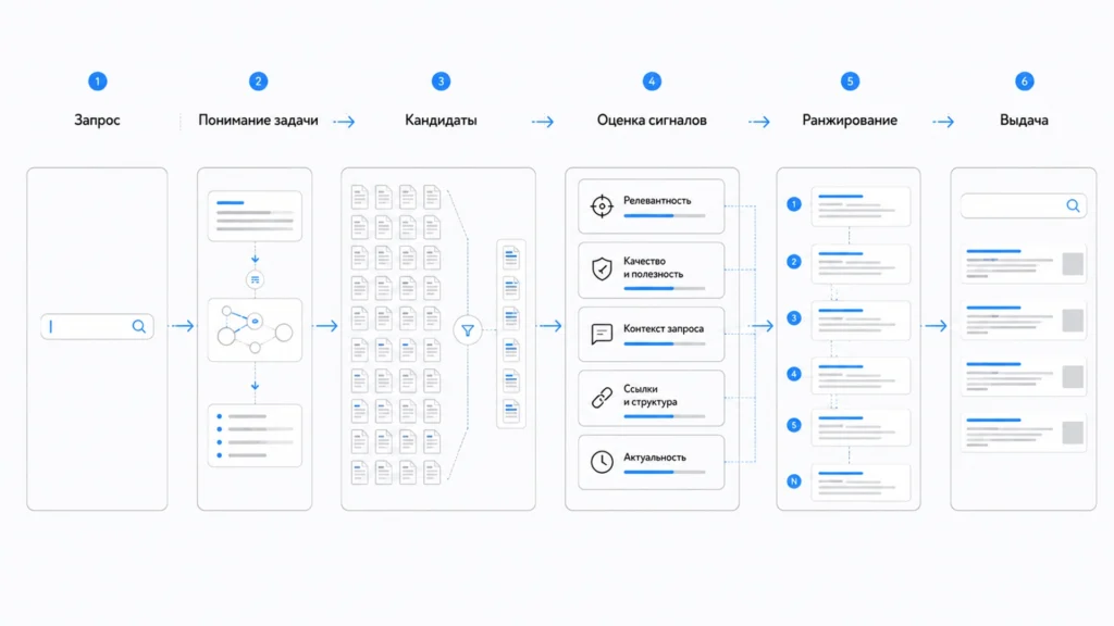 Как поисковая система формирует выдачу Упрощённая схема работы алгоритмов поискового ранжирования