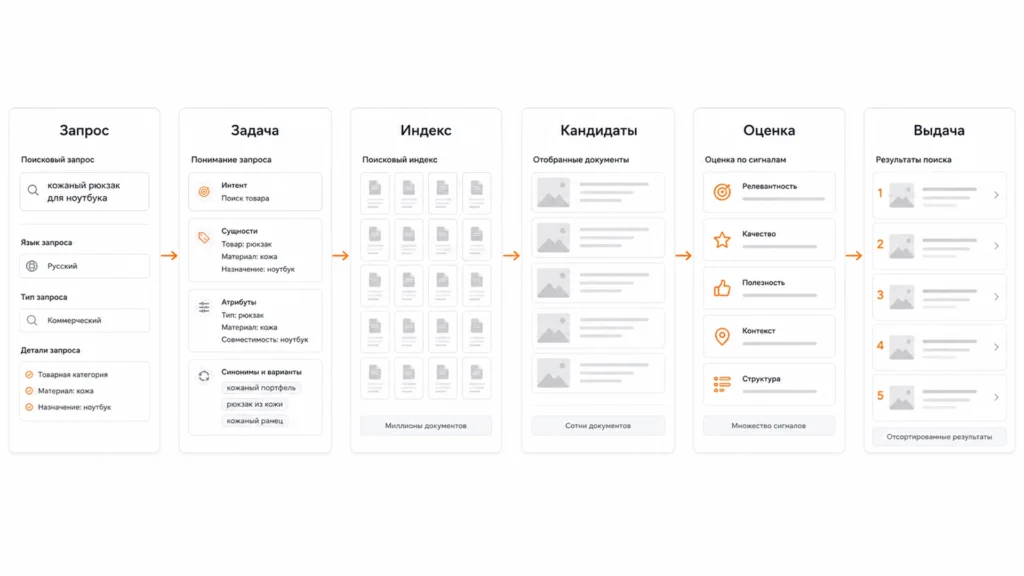 Упрощённая схема работы алгоритмов поиска Яндекса Как алгоритмы Яндекса формируют поисковую выдачу