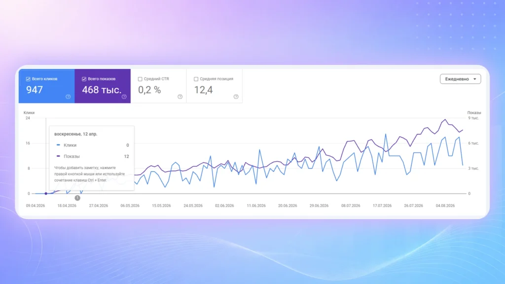 Динамика Slangbook.ru в Google Search Console с момента запуска проекта. За доступный период сайт получил 947 кликов и около 468 тыс. показов. Динамика Slangbook.ru в Google Search Console с момента запуска проекта. За доступный период сайт получил 947 кликов и около 468 тыс. показов.