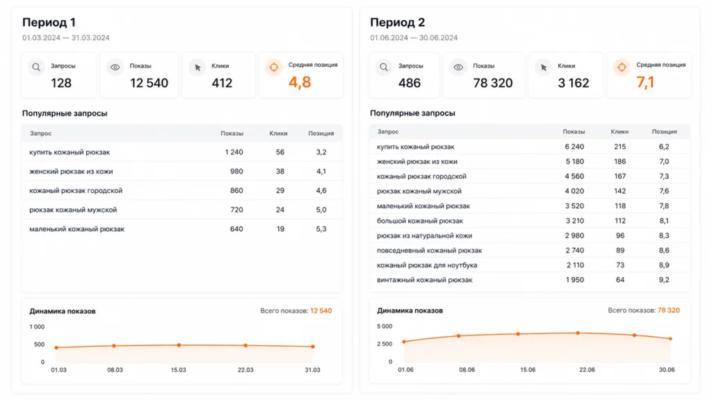 Почему средняя позиция не показывает результат SEO целиком Пример роста поискового трафика при снижении средней позиции