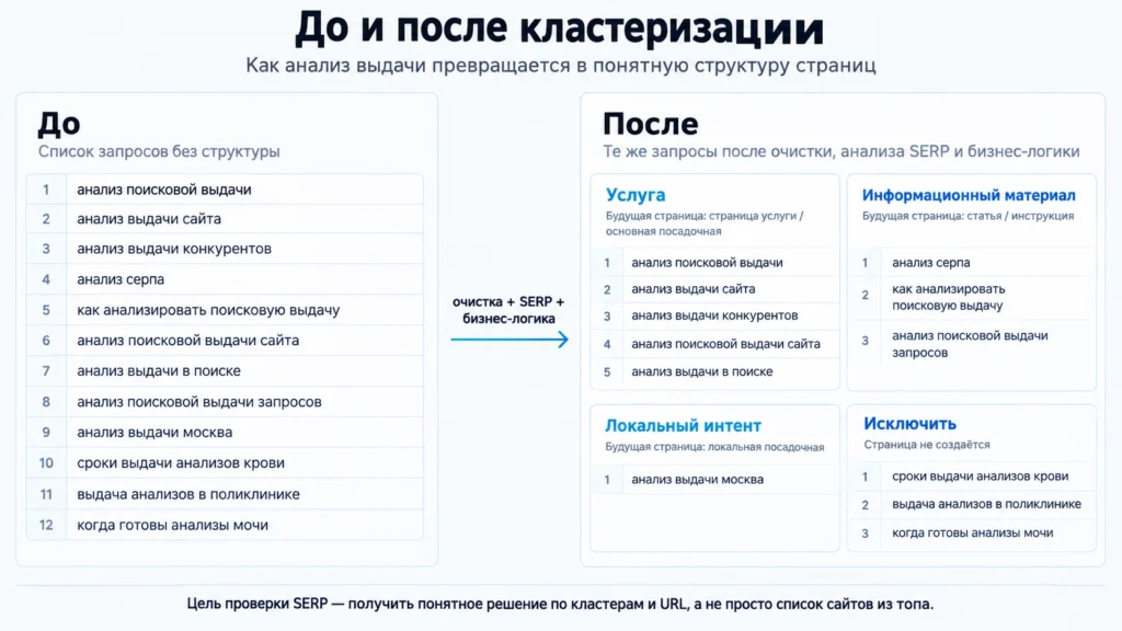 Семантика до и после анализа выдачи и кластеризации