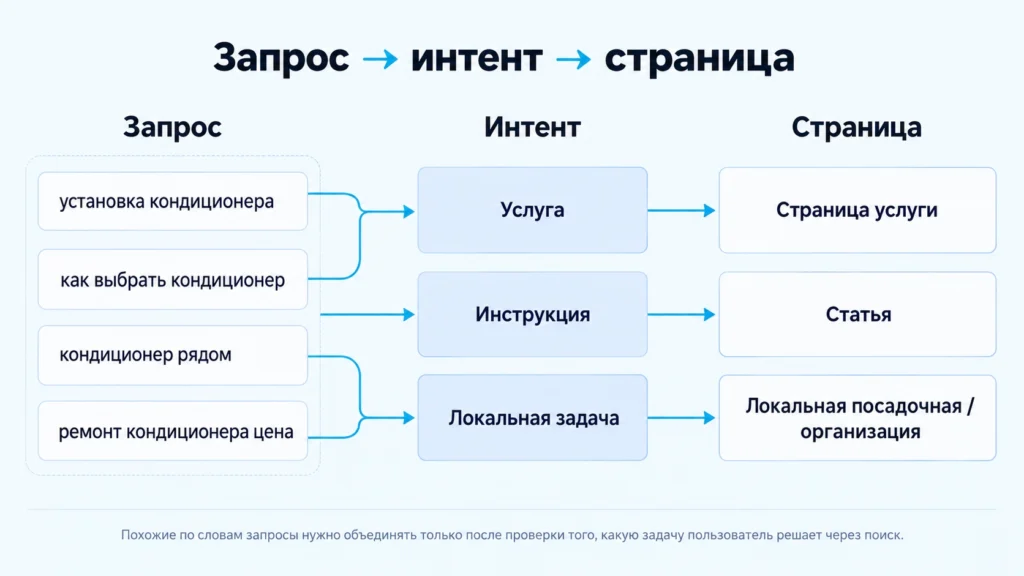 Схема перехода от поискового запроса через интент к целевой странице
