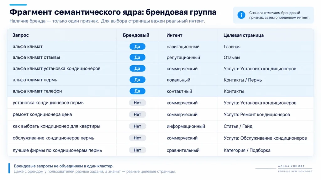 Брендовые и небрендовые запросы в семантическом ядре