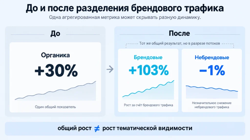 Разница общего, брендового и небрендового поискового трафика