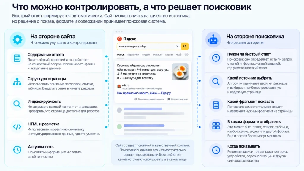 Схема того, что сайт может контролировать при оптимизации под быстрые ответы