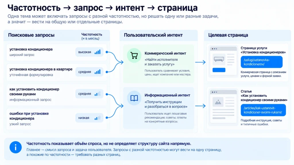 Связь частотности, поискового интента и целевой страницы