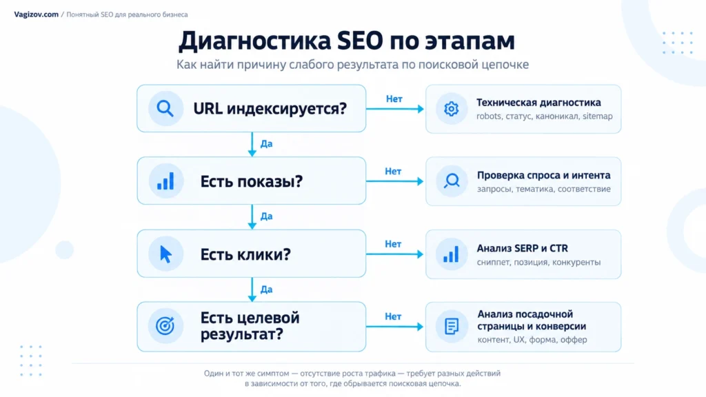 Как найти слабое место SEO сайта Диагностика SEO от индексирования до целевого результата