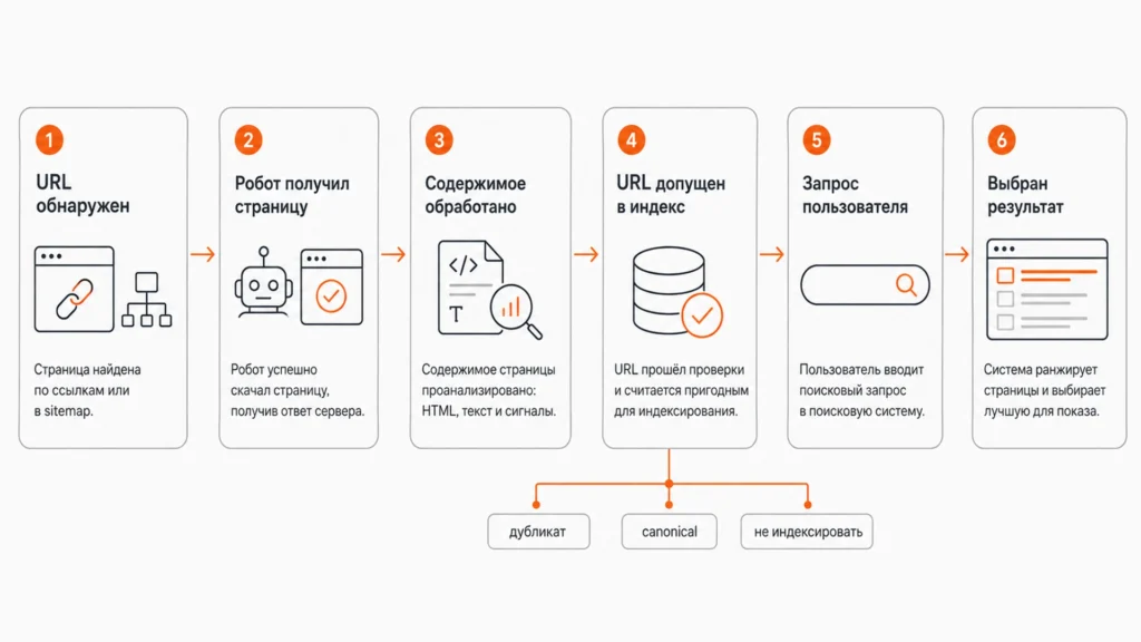 Этапы обработки страницы поисковой системой