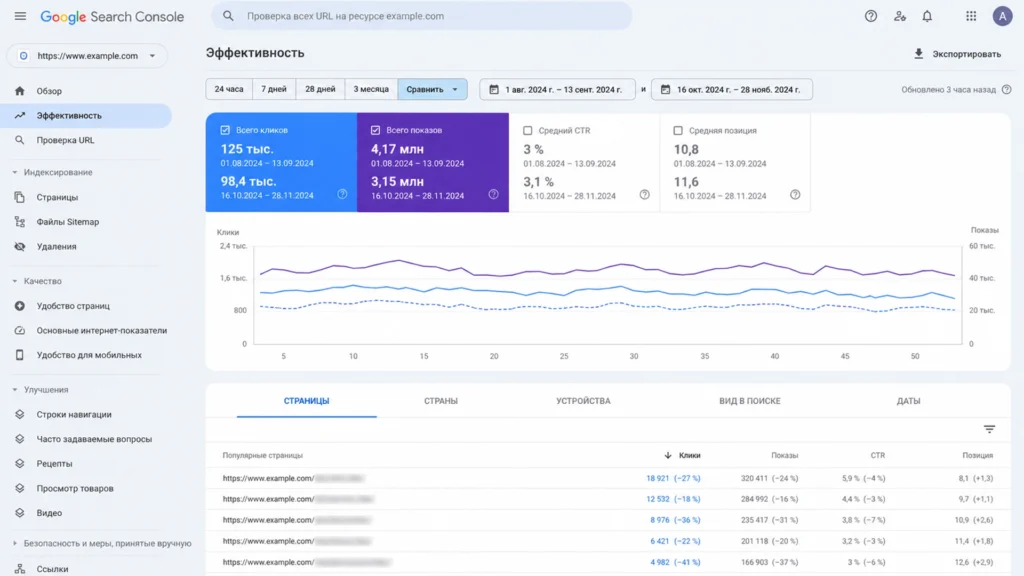 Сравнение поисковых показателей до и после Google Core Update