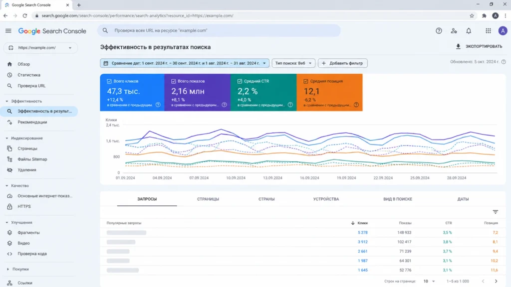 Показатели органического поиска в Google Search Console