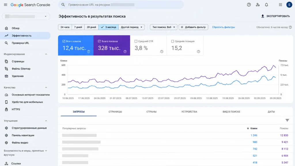 Проверка SEO в Google Search Console Отчёт Google Search Console с кликами, показами и поисковыми запросами