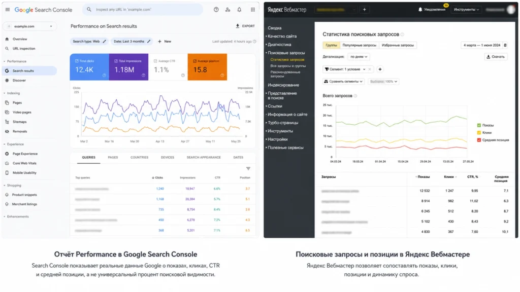 Отчёт Performance в Google Search Console Показы, клики, CTR и средняя позиция