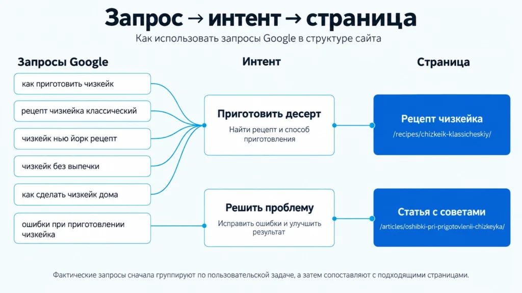 Как использовать запросы Google в структуре сайта Связь поисковых запросов Google, пользовательского интента и страниц сайта