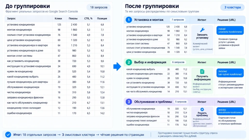 Группировка запросов Google из Search Console Запросы Google до и после смысловой группировки