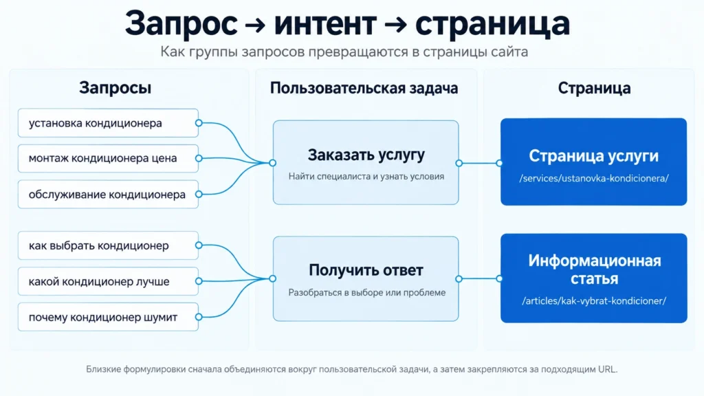 Схема группировки запросов по интенту и страницам