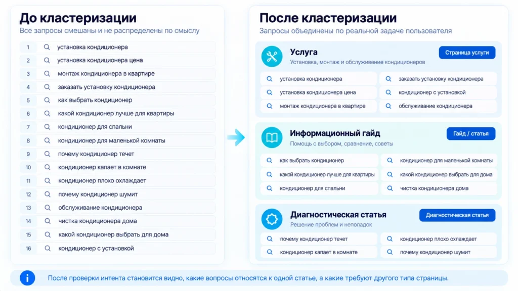 Кластеризация информационной семантики Информационные запросы до и после кластеризации