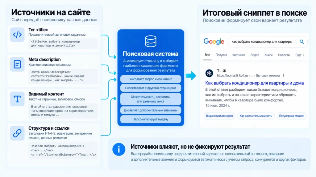 Схема источников, из которых поисковик формирует сниппет страницы
