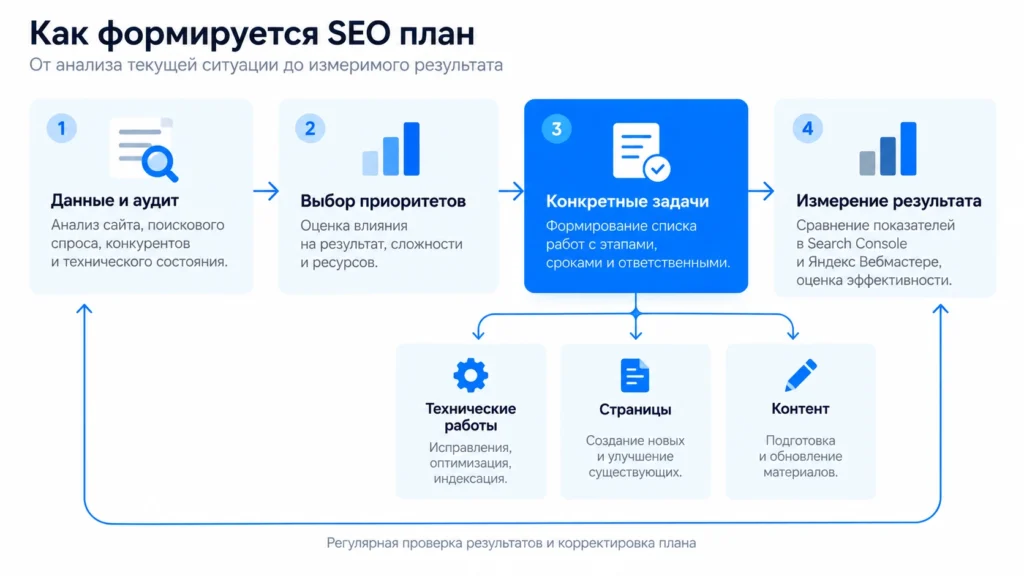 Пример SEO плана с задачами, приоритетами и статусами