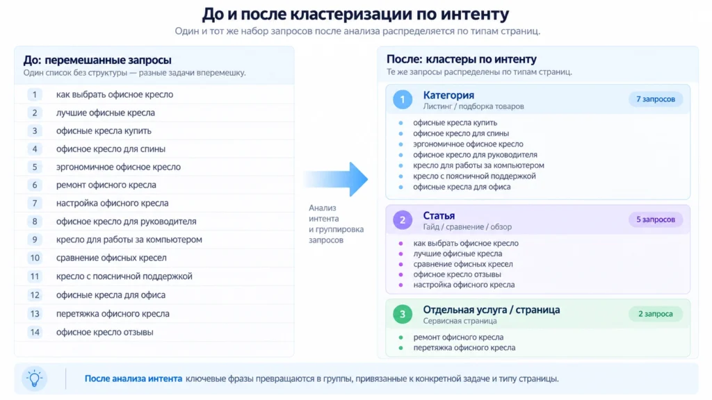 Кластеризация семантики с учётом поискового интента Поисковые запросы до и после кластеризации по интенту пользователя