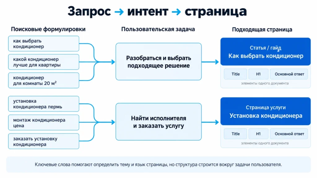 Как использовать ключевые слова в структуре страницы Связь ключевых слов, интента и целевой страницы