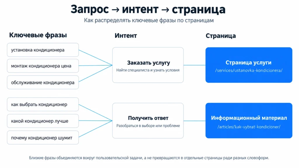 Как распределять ключевые фразы по страницам Связь ключевых фраз, поискового интента и страниц сайта