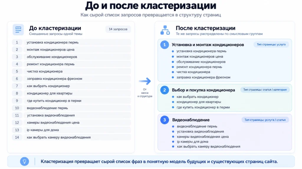 Пример группировки ключевых запросов Ключевые запросы до и после кластеризации