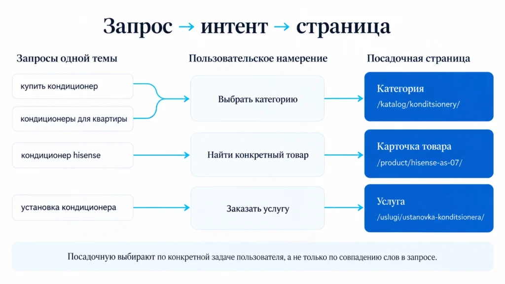 Как выбрать страницу под коммерческий запрос Связь коммерческого запроса, интента и посадочной страницы