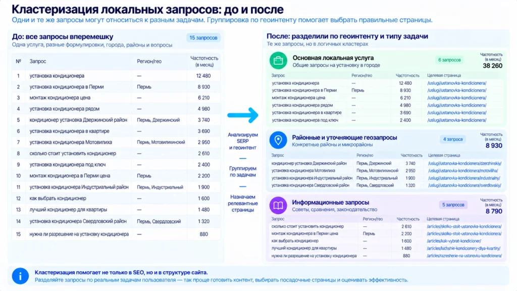 Кластеризация локальной поисковой семантики Локальные запросы до и после группировки по геоинтенту