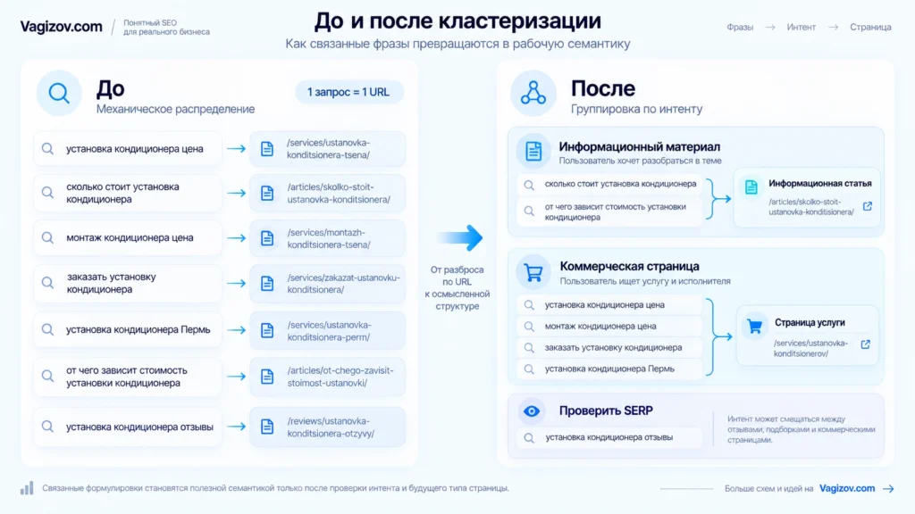Схема перехода от поискового запроса к интенту и странице