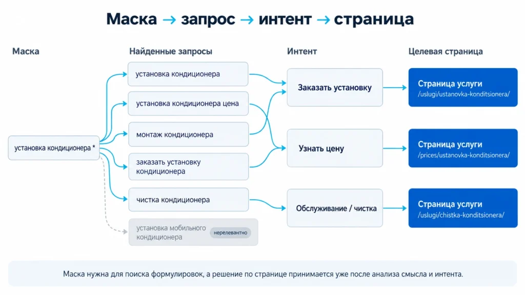 Как маска превращается в структуру сайта Путь от маски ключевых слов к интенту и целевой странице