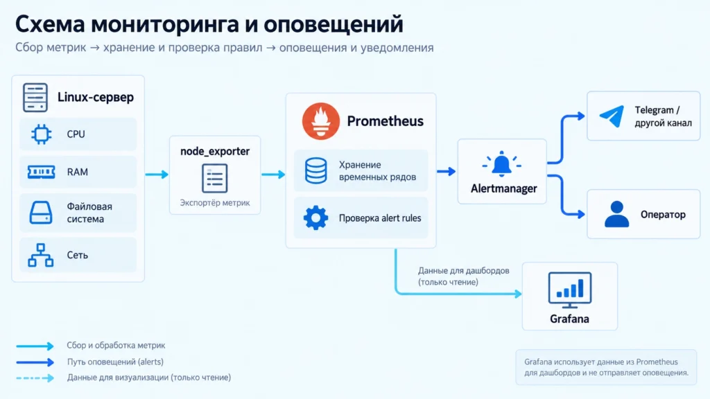 Архитектура мониторинга сервера Схема node_exporter, Prometheus и Alertmanager для мониторинга Linux-сервера