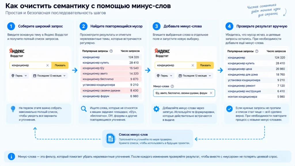 Схема очистки семантики с помощью минус-слов Wordstat