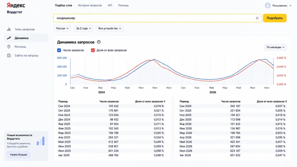 Динамика поискового спроса в Яндекс Wordstat