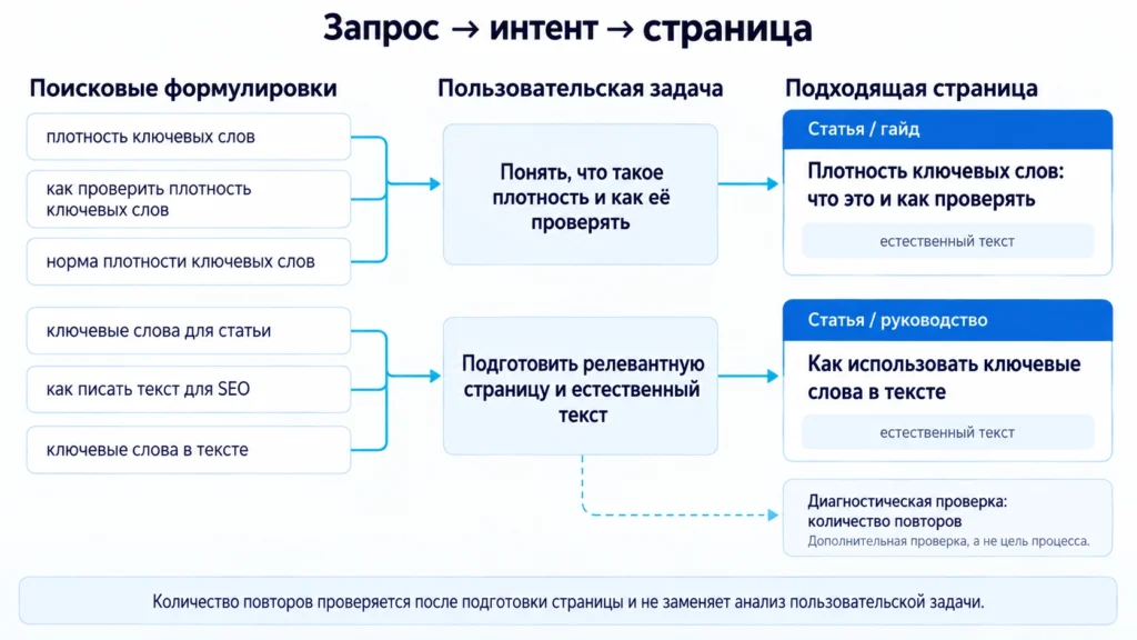Связь поискового запроса, интента, страницы и текста