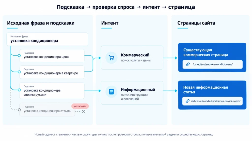 Как использовать подсказки в структуре сайта Путь от подсказки Яндекса до целевой страницы