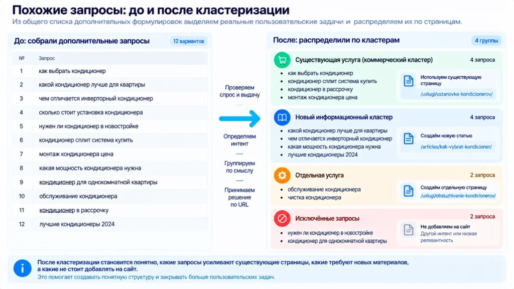 Результат анализа похожих поисковых запросов Похожие запросы до и после смысловой кластеризации