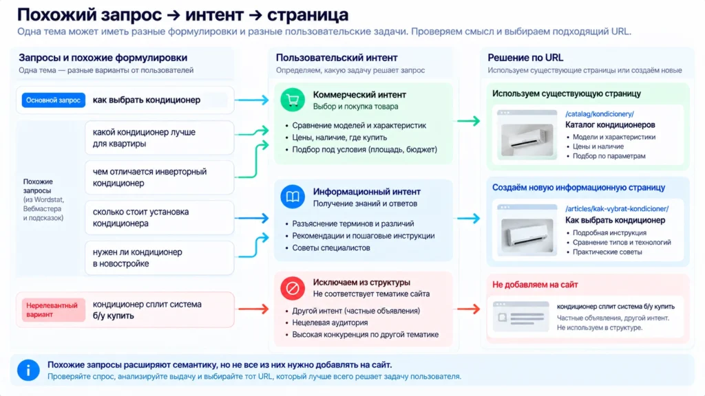 Как распределять похожие запросы по страницам Связь похожего запроса, интента и целевой страницы