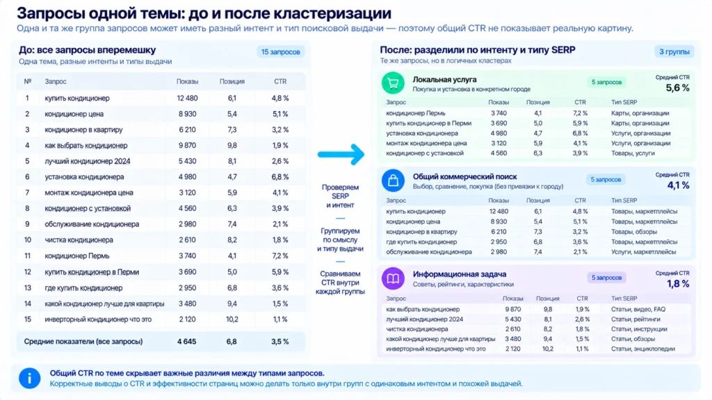Анализ CTR после группировки поисковых запросов Запросы до и после группировки по интенту и типу поисковой выдачи