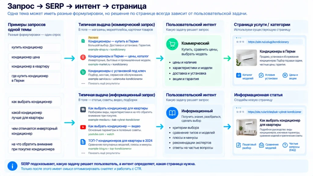 Как SERP помогает выбрать страницу и сниппет Связь запроса, интента, поисковой выдачи и целевой страницы