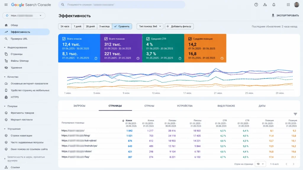 Средняя позиция сайта в Google Search Console