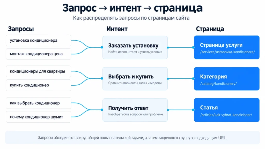 Как распределять запросы по страницам Связь поискового запроса, интента и страницы сайта